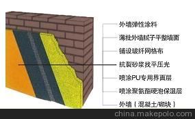 聚氨酯外墙保温材料